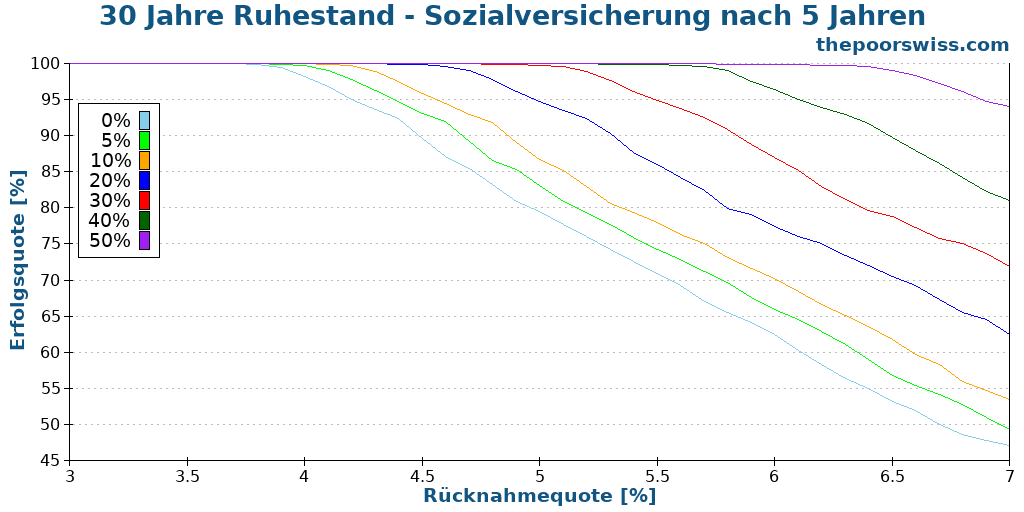 30 Jahre Ruhestand - Sozialversicherung nach 5 Jahren