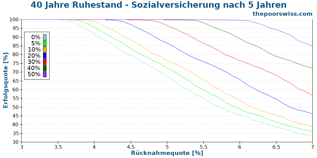 40 Jahre Ruhestand - Sozialversicherung nach 5 Jahren