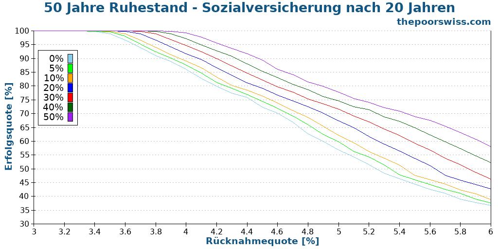 50 Jahre Ruhestand - Sozialversicherung nach 20 Jahren