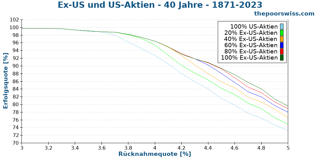 Ex-US und US-Aktien - 40 Jahre - 1871-2023