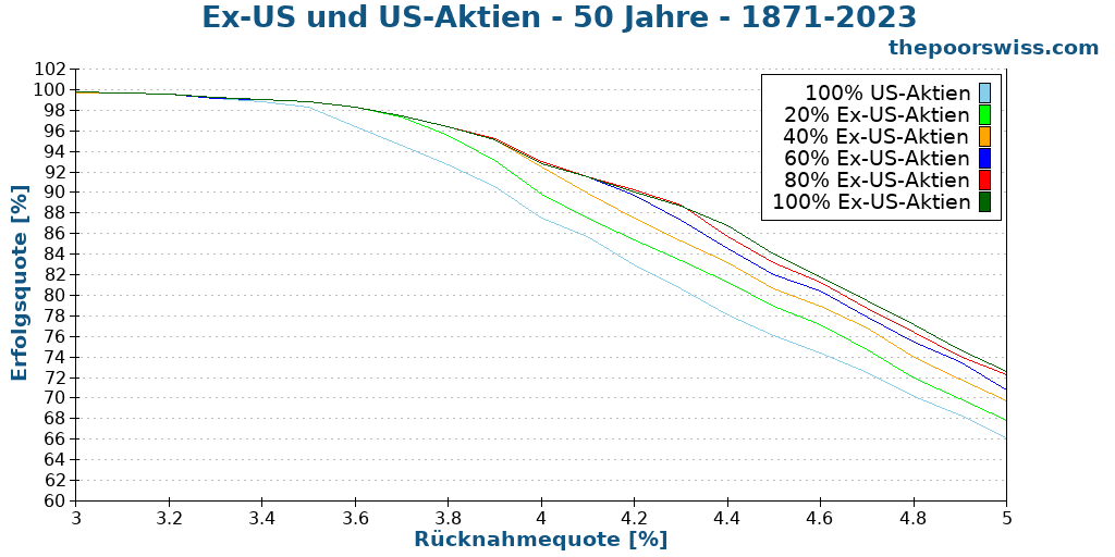 Ex-US und US-Aktien - 50 Jahre - 1871-2023