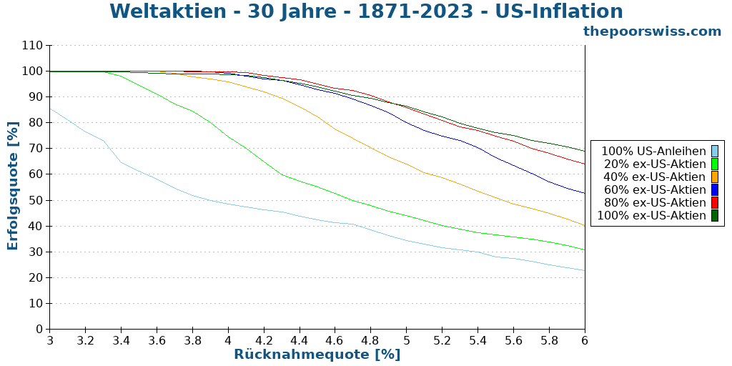 Weltaktien - 30 Jahre - 1871-2023 - US-Inflation