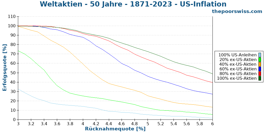 Weltaktien - 50 Jahre - 1871-2023 - US-Inflation