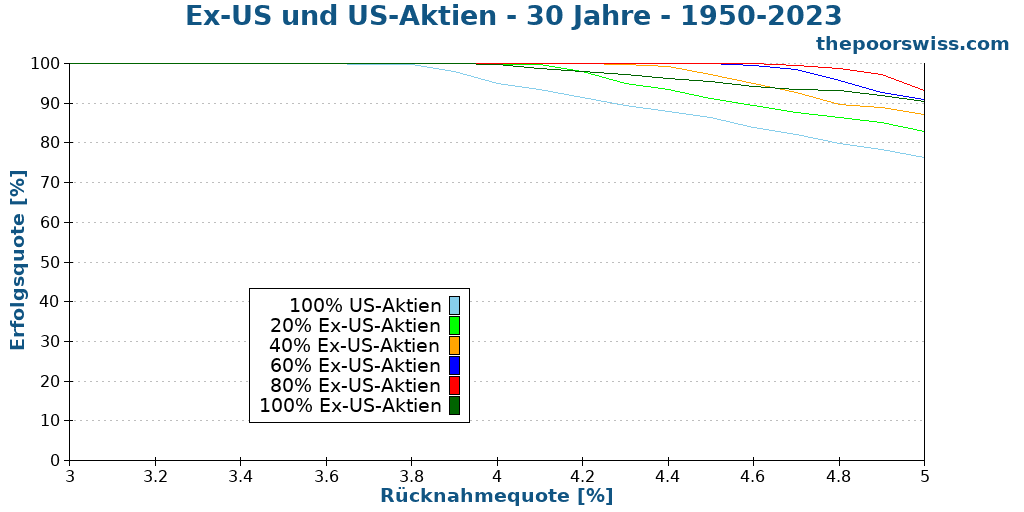 Ex-US und US-Aktien - 30 Jahre - 1950-2023
