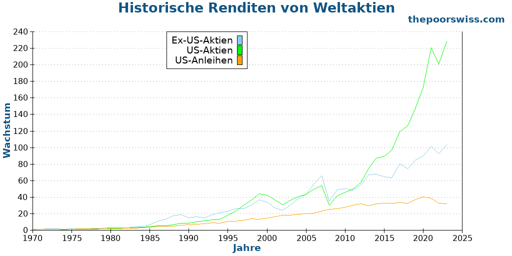 Historische Renditen von Weltaktien