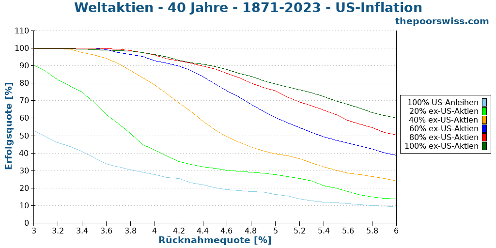 Weltaktien - 40 Jahre - 1871-2023 - US-Inflation