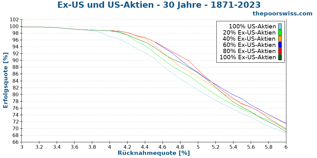 Ex-US und US-Aktien - 30 Jahre - 1871-2023