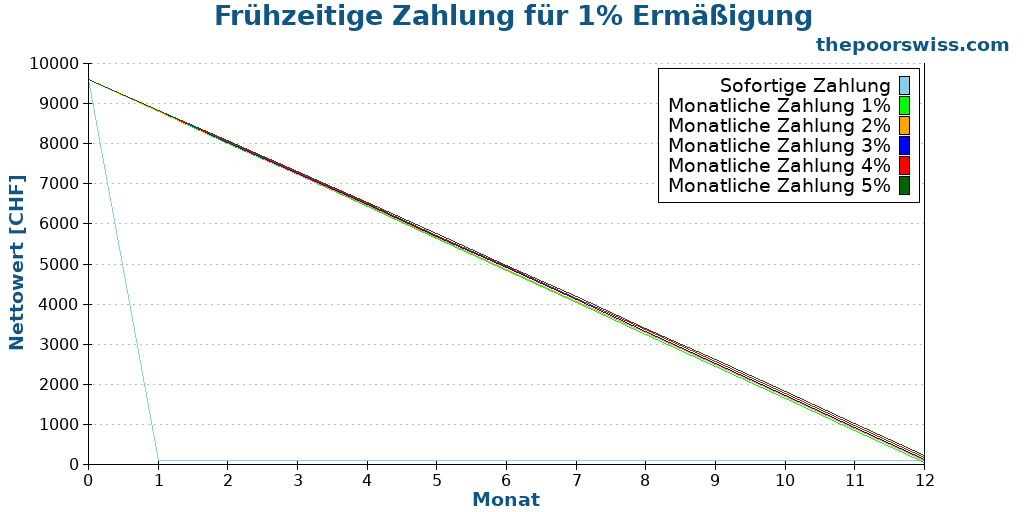 Frühzeitige Zahlung für 1% Ermäßigung