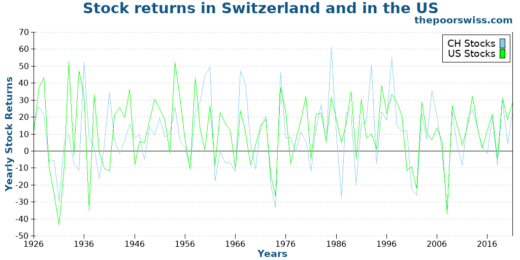 Stock returns in Switzerland and in the US