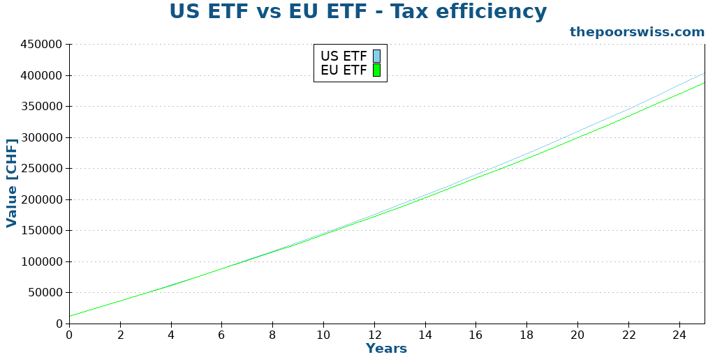 US ETF vs EU ETF - Tax efficiency