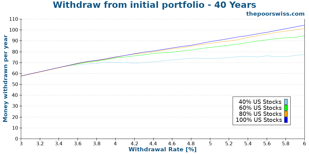Withdraw from initial portfolio - 40 Years