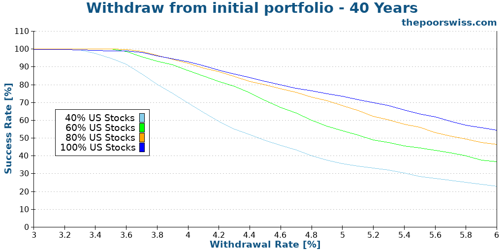 Withdraw from initial portfolio - 40 Years