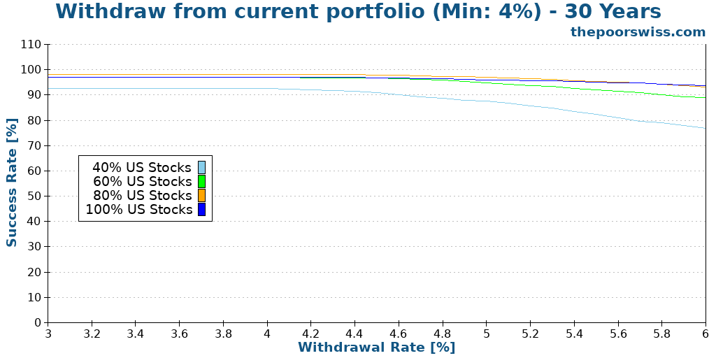 Withdraw from current portfolio (Min: 4%) - 30 Years