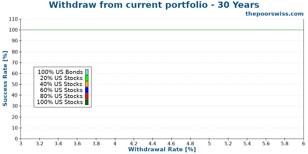 Withdraw from current portfolio - 30 Years