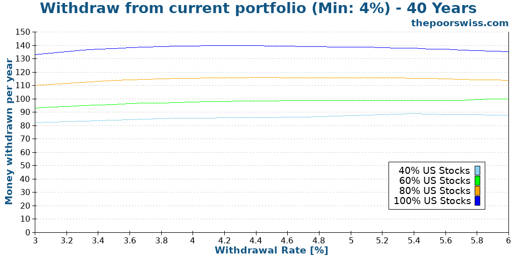 Withdraw from current portfolio (Min: 4%) - 40 Years