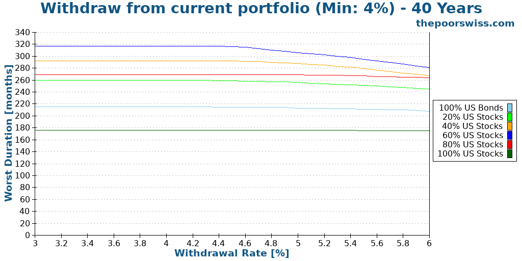 Withdraw from current portfolio (Min: 4%) - 40 Years