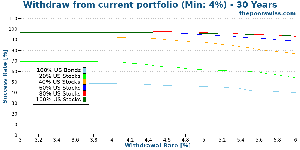 Withdraw from current portfolio (Min: 4%) - 30 Years