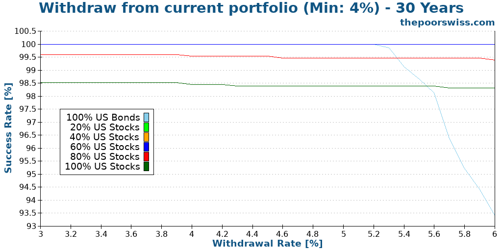 Withdraw from current portfolio (Min: 4%) - 30 Years