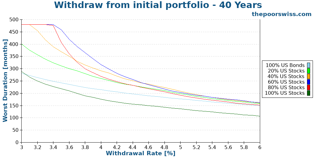 Withdraw from initial portfolio - 40 Years