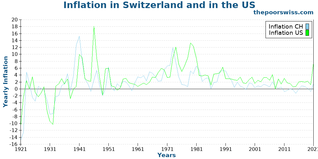 Inflation in Switzerland and in the US