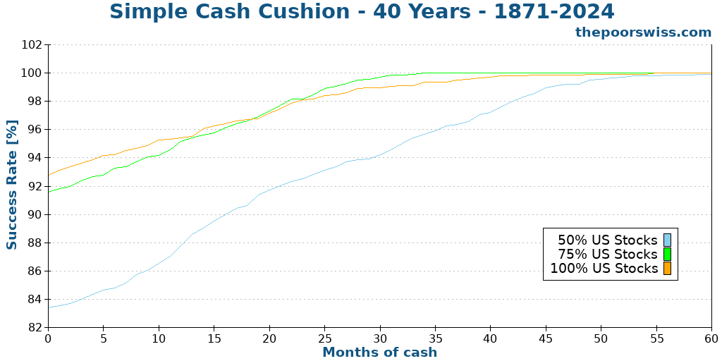 Simple Cash Cushion - 40 Years - 1871-2024