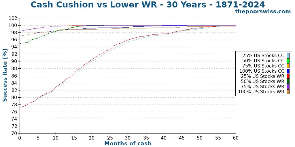 Cash Cushion vs Lower WR - 30 Years - 1871-2024