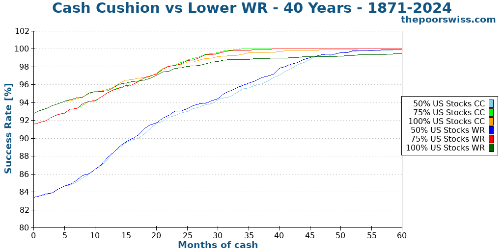 Cash Cushion vs Lower WR - 40 Years - 1871-2024
