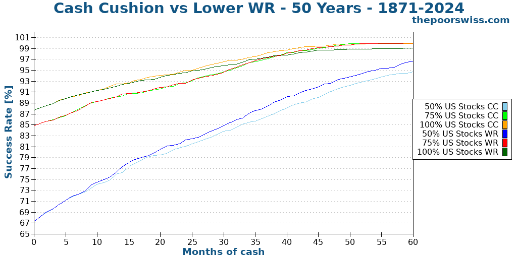 Cash Cushion vs Lower WR - 50 Years - 1871-2024