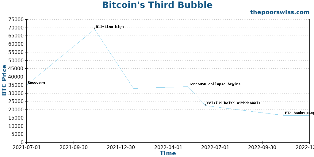 Bitcoin's Third Bubble