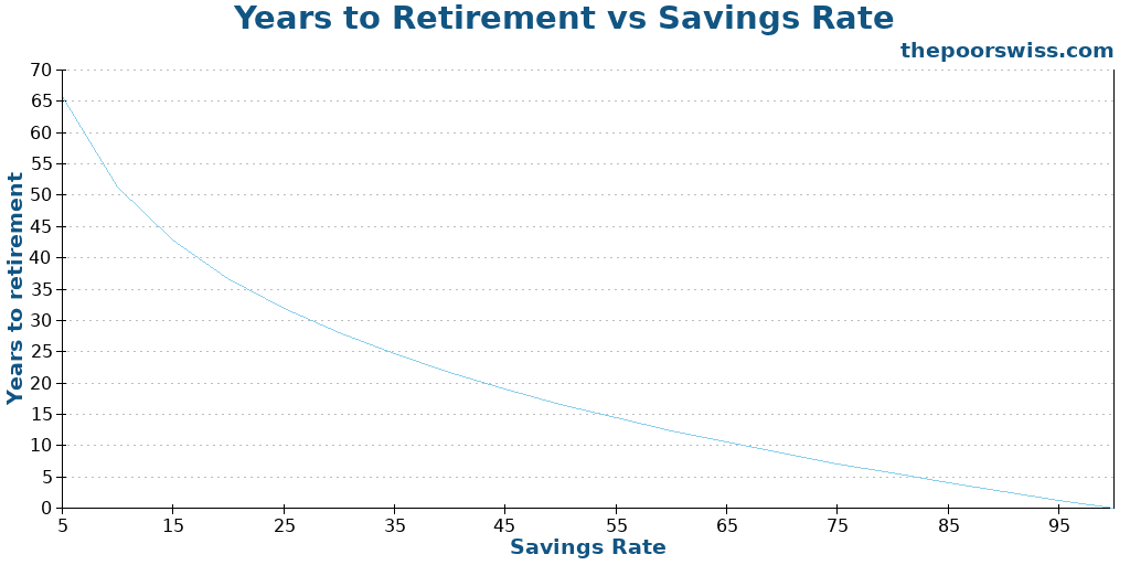 Years to Retirement vs Savings Rate