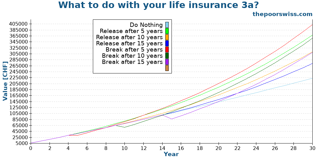 What to do with your life insurance 3a?