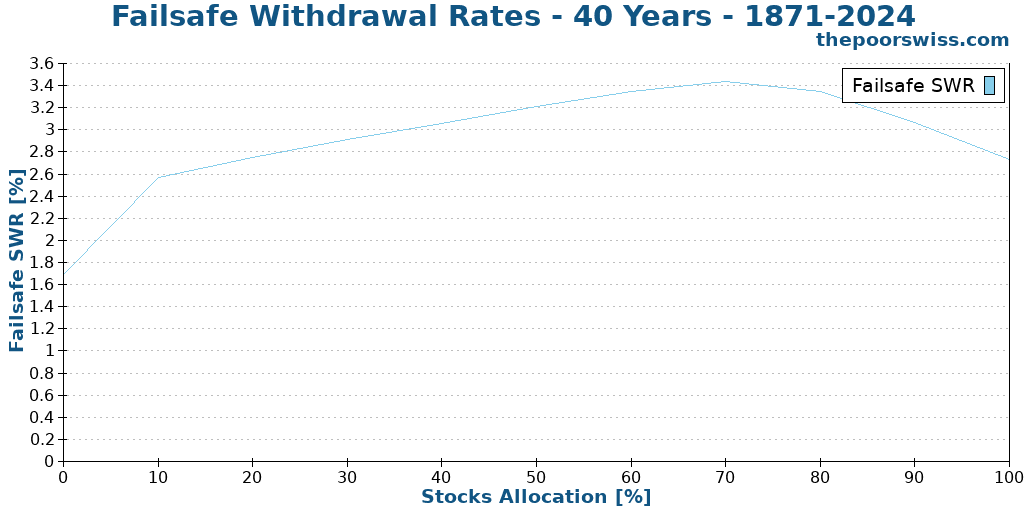 Failsafe Withdrawal Rates - 40 Years - 1871-2024
