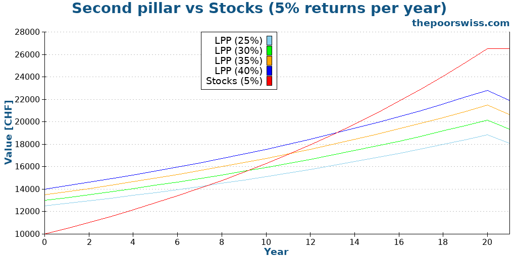 Second pillar vs Stocks (5% returns per year)