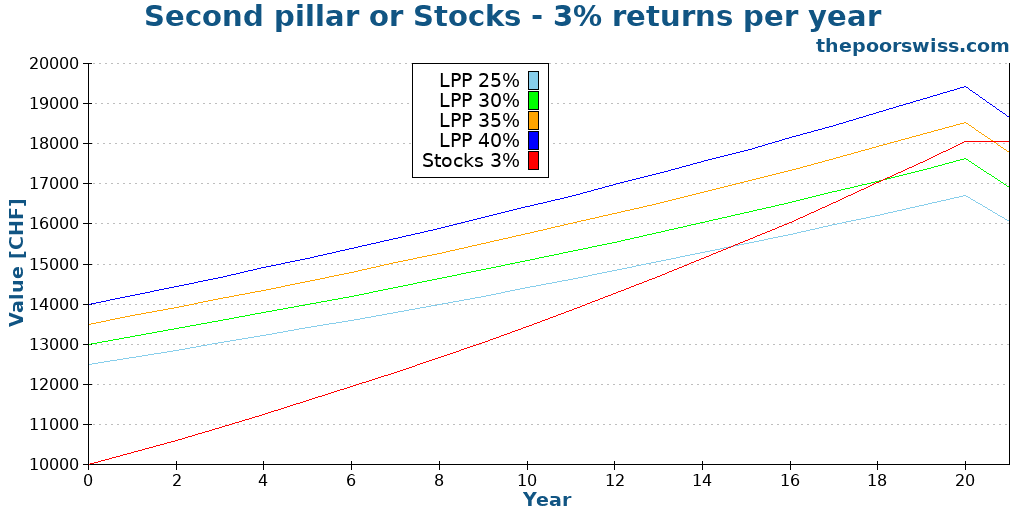 Second pillar or Stocks - 3% returns per year