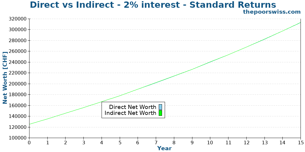 Direct vs Indirect - 2% interest - Standard Returns