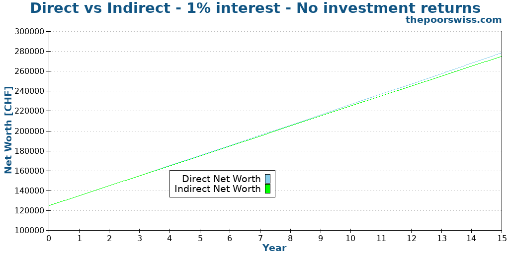 Direct vs Indirect - 1% interest - No investment returns