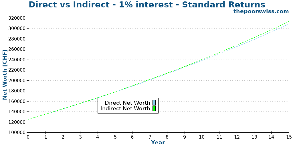 Direct vs Indirect - 1% interest - Standard Returns