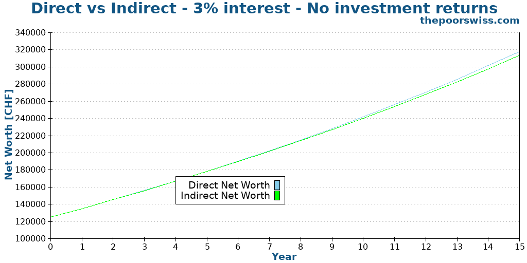 Direct vs Indirect - 3% interest - No investment returns