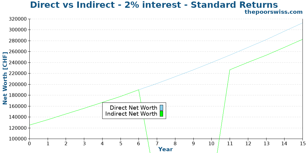 Direct vs Indirect - 2% interest - Standard Returns