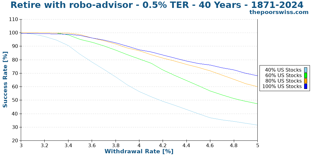 Retire with robo-advisor - 0.5% TER - 40 Years - 1871-2024