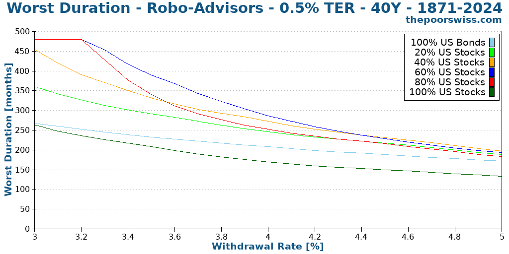 Worst Duration - Robo-Advisors - 0.5% TER - 40Y - 1871-2024