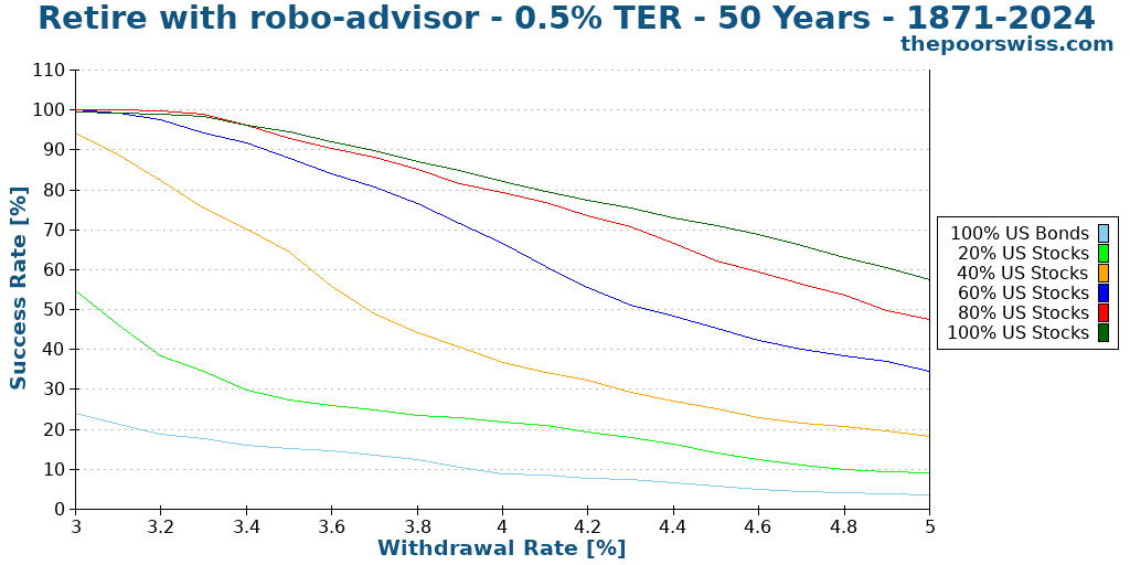 Retire with robo-advisor - 0.5% TER - 50 Years - 1871-2024