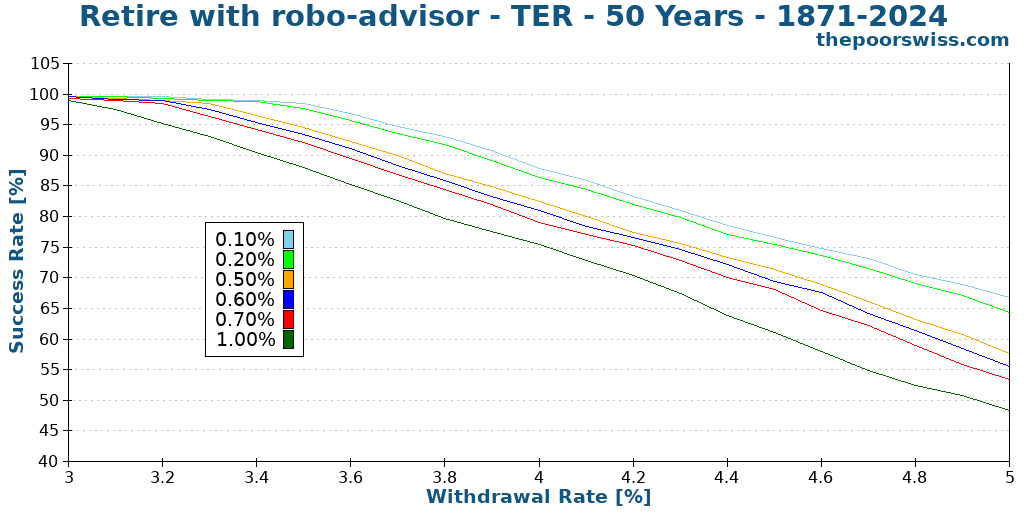 Retire with robo-advisor - TER - 50 Years - 1871-2024