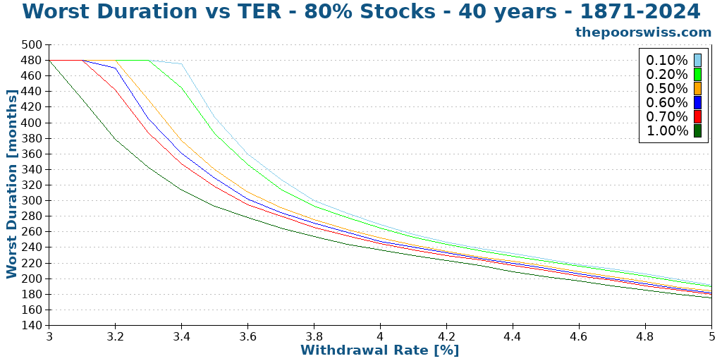 Worst Duration vs TER - 80% Stocks - 40 years - 1871-2024