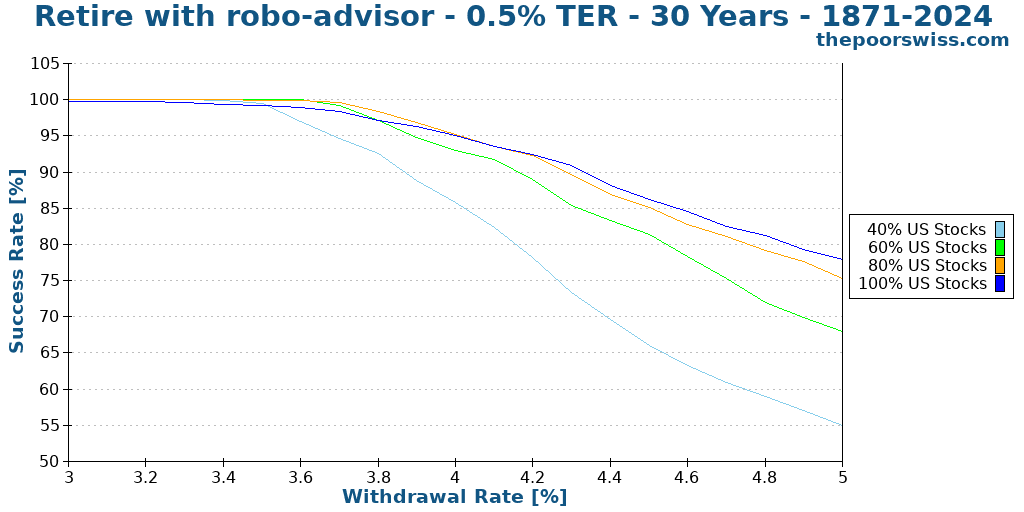 Retire with robo-advisor - 0.5% TER - 30 Years - 1871-2024