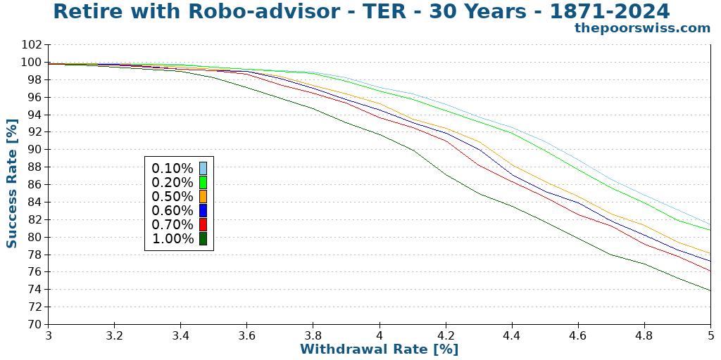 Retire with Robo-advisor - TER - 30 Years - 1871-2024