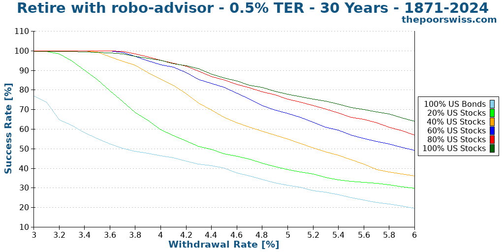 Retire with robo-advisor - 0.5% TER - 30 Years - 1871-2024