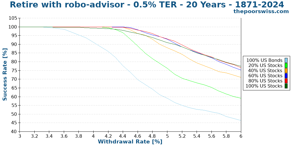 Retire with robo-advisor - 0.5% TER - 20 Years - 1871-2024