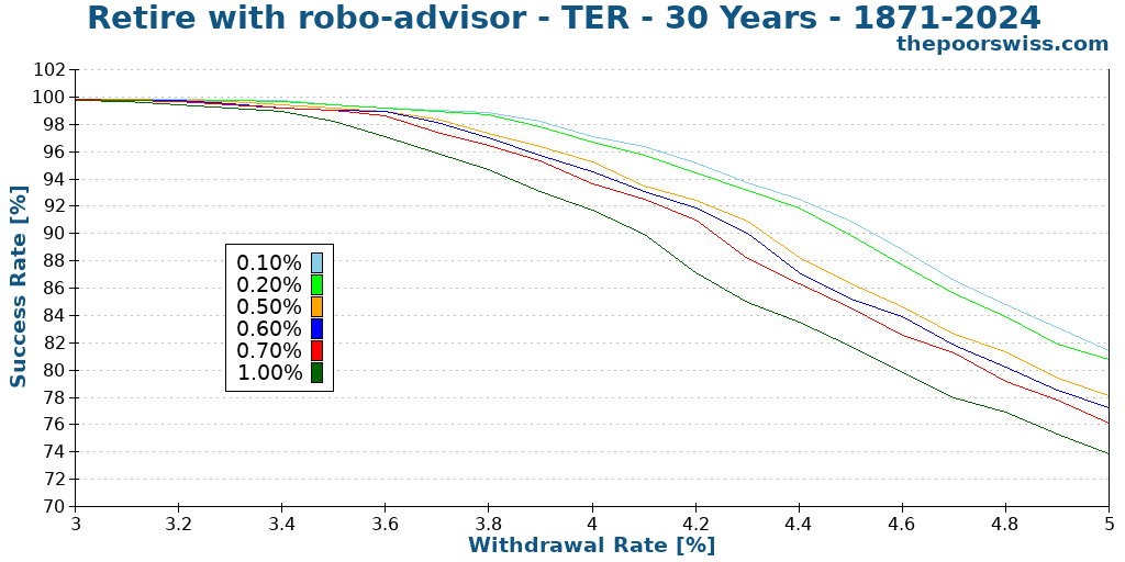 Retire with robo-advisor - TER - 30 Years - 1871-2024