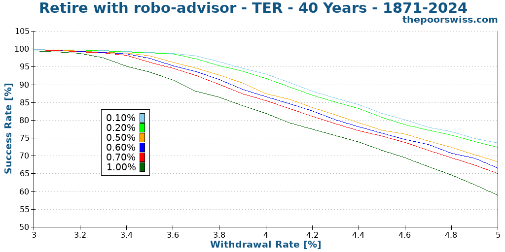 Retire with robo-advisor - TER - 40 Years - 1871-2024